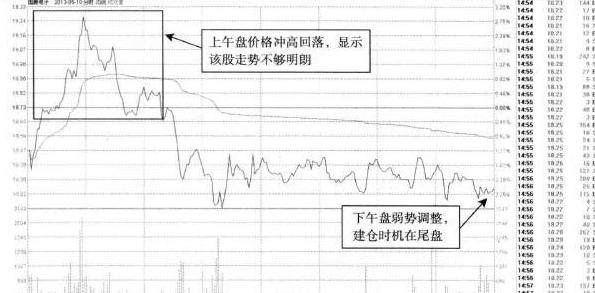 简单方法教你如何做T+0解套：尾盘T+0的建仓解套，看懂你就是高手！