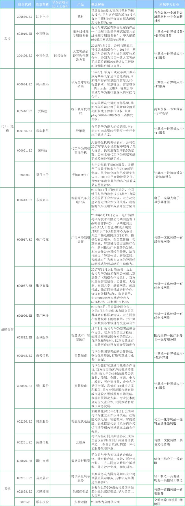 华为产业链个股名单