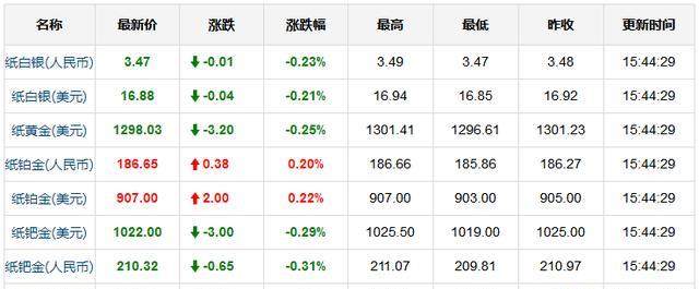 6.12今日国际现货黄金价格走势分析，黄金多少钱一克？