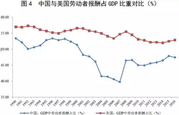 我国目前劳动报酬占gdp比重_劳动报酬占GDP比例连降22年(2)