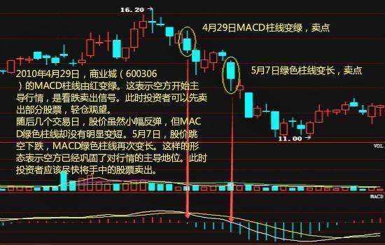 macd指標使用技巧圖解macd賣出技巧信號