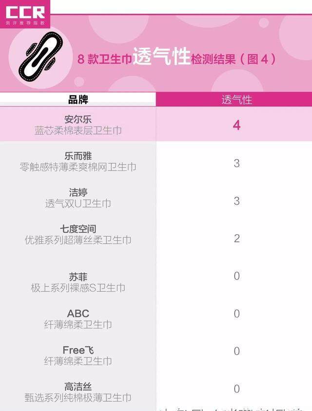 8款卫生巾对比测评大姨妈来袭哪款更安全舒适
