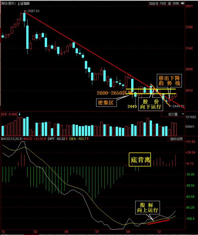 证券投资经典技术图解技术分析之上证的下降趋势线