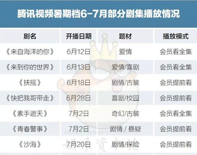 独播好剧不断档,看腾讯视频今夏如何扶摇直上