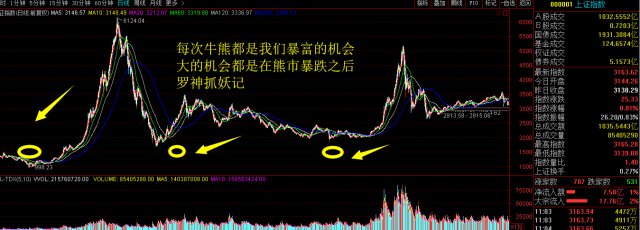 警告2638点必跌破熊市会有多惨解密a股九轮牛熊如何转换不可不知的a股