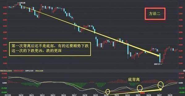 老股民十年实战总结下来的MACD战法