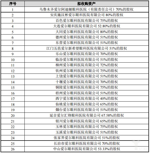 天津中视信拟收购的26家眼科医院名单.png