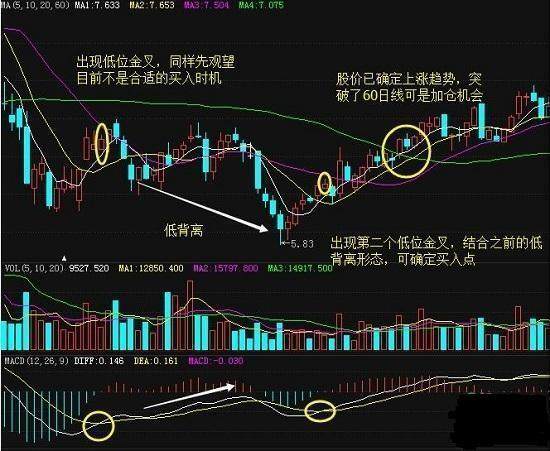 MACD一旦出现“低位金叉”形态，斩钉截铁满仓干，轻松骑上大牛股