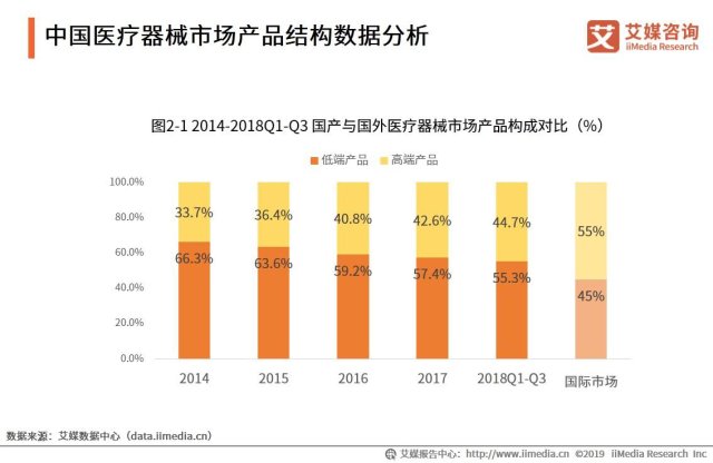 中国医疗器械市场产品结构数据分析