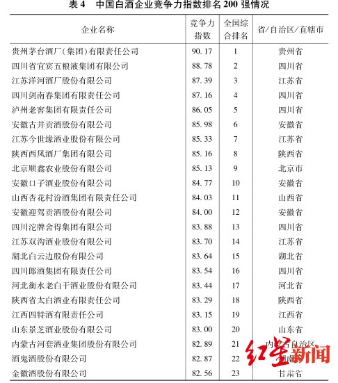 中国白酒企业竞争力200强重磅首发 贵州