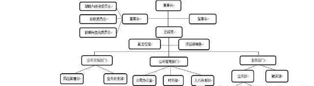 8大中国融资租赁公司组织结构设计方案及参考