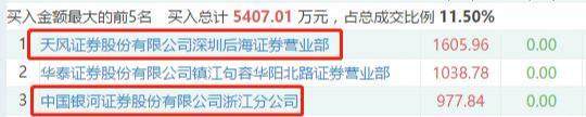 又一例，五游资集体锁仓吃跌停，三分钟读完两市重大利好公告