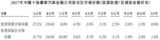 新股速递：东正金融，冲击汽车金融第一股