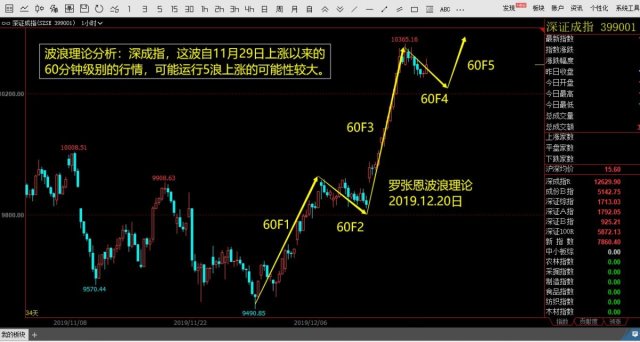 12月20日罗张恩波浪理论看盘