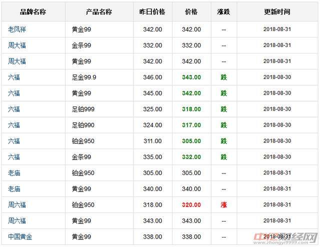 8.31今日国际现货黄金价格走势分析 国际黄金今天多少钱一克