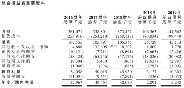 新股申购分析 香港本土的小家电制造商登辉控股 Hk 财富号 东方财富网