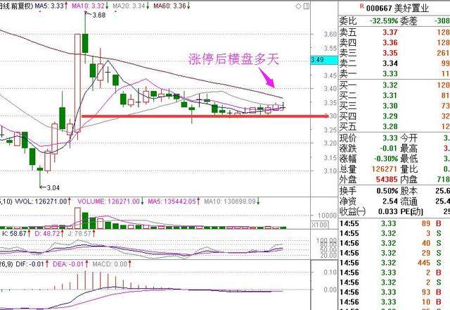 漲停後橫盤多天就是不拉里面的莊家要把散戶都熬跑還是在慢慢的出貨