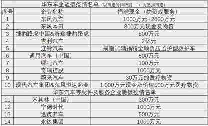 设立专项基金、提前开工、免费充电 多家车企驰援武汉打通抗疫“生命线”