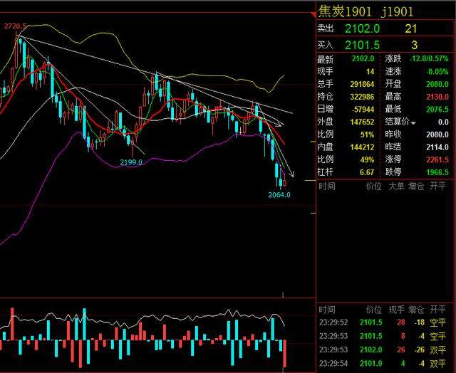 11/28期货交易：昨日成功放空焦煤，焦炭、螺纹、热卷以做空为主
