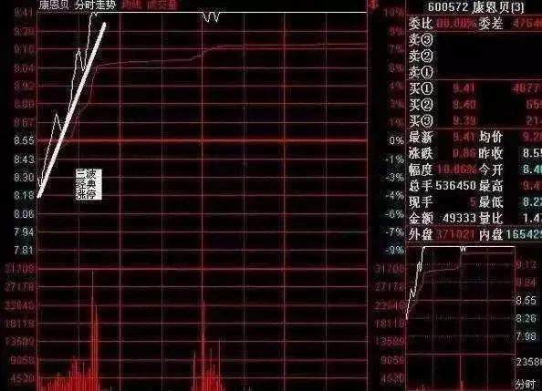 涨停买入选股”，记住一根均线
