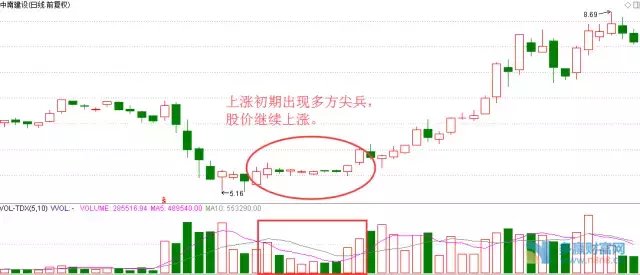 股市经典指标k线套路之多方尖兵 提前布局时机 财富号 东方财富网