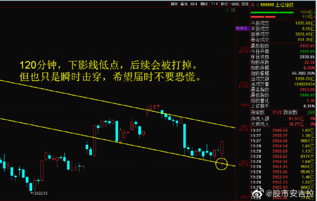 跌勢通道,希望大家始終輕倉思維.本週k線將是十字星.