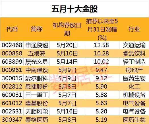 机构风向标月报：五大红榜机构出炉，10股入选六月十大金股