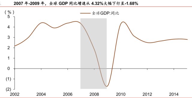 全球經濟方面,以2008-2009年為例,次貸危機時期經濟下滑幅度大概率遠