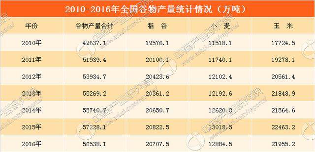 2016年全国粮食作物产量数据分析谷类产量略有下降豆薯类产量上扬