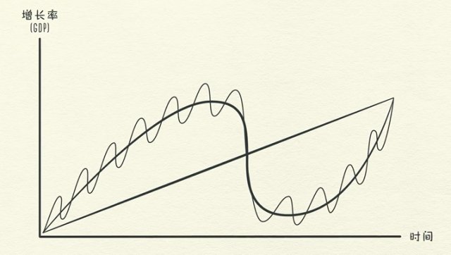 观经济,3分钟教你看懂经济机器是怎样运行的!