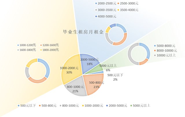 毕业季全国房租普涨 仅一成毕业生租住长租公寓 《<span data-type='2' data-code='007505' class='zwstock'>华夏</span>时报》、诸葛找房联合独家推出《2019年毕业季租房大数据报告》