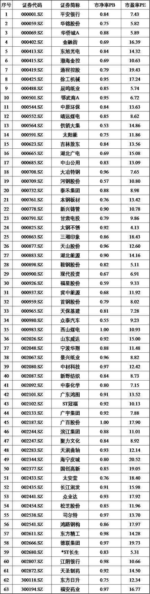 390家上市公司股价跌破净资产，其中这些公司最值得关注！