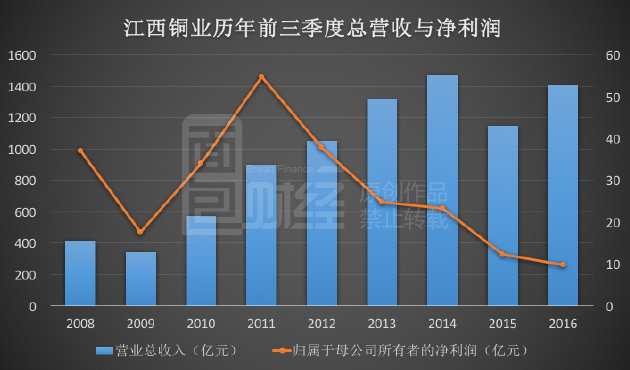 铜陵gdP包括有色集团_铜陵有色金属集团股份 有限公司(3)