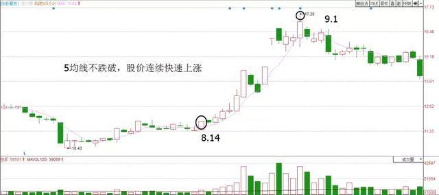 均线金叉的精髓—5.20战法