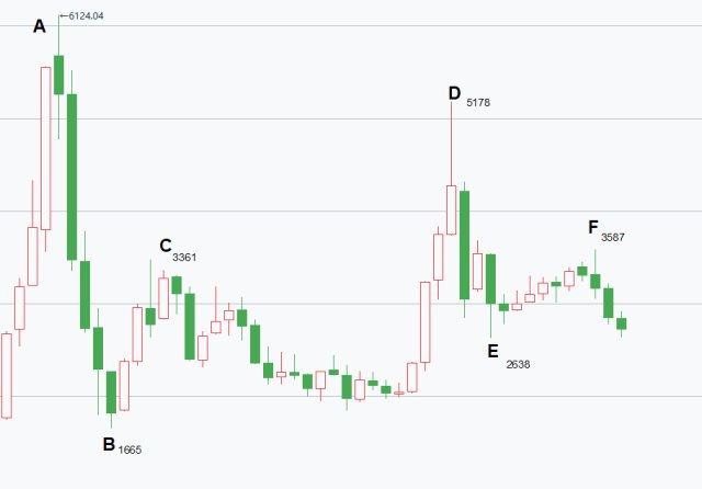 将斐波那契数列互相做除法,就可以得到50%,61.8%(或者它的倒数1.