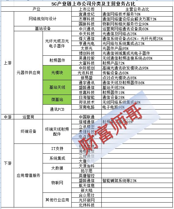 5G产业链上市公司分类及主营业务占比情况