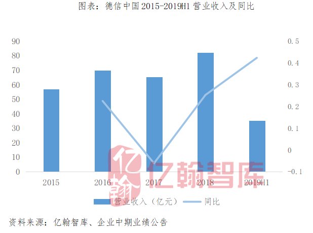 德信中国(02019.HK):收入和利润增长势头强劲