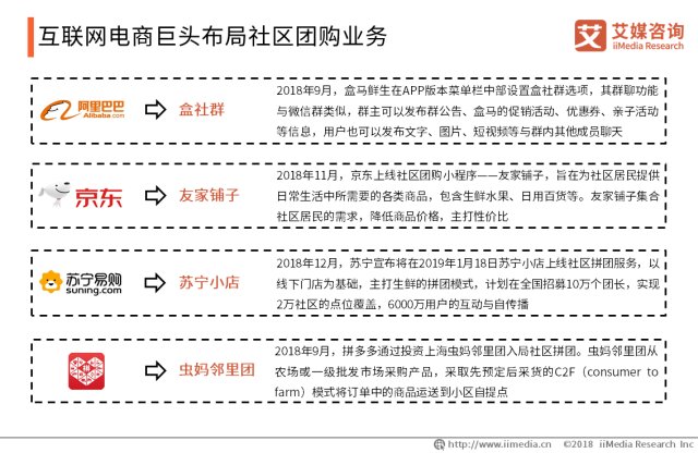 互联网电商巨头布局社区团购业务