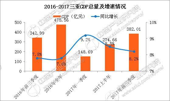 2017前三季度三亚经济运行情况分析gdp增长82