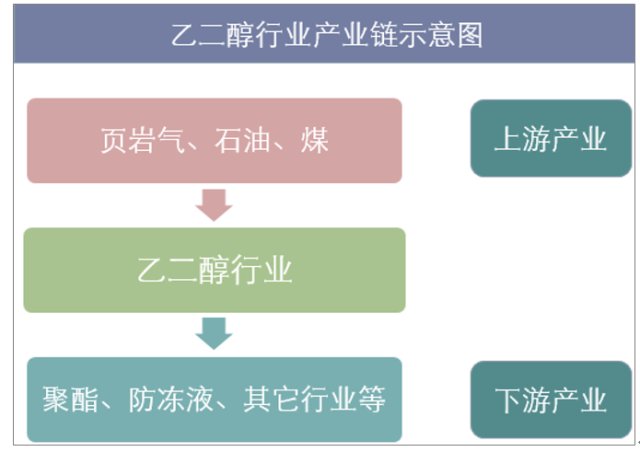 乙二醇行业产业链示意图