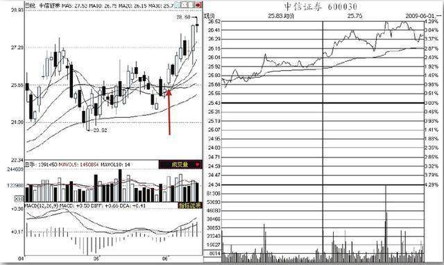 股市上众所周知的看盘技巧，却只有0.1%的人一直在用