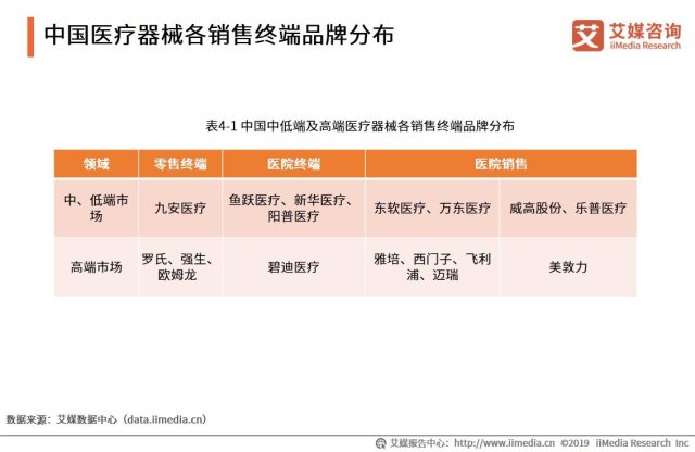 中国医疗器械各销售终端品牌分布