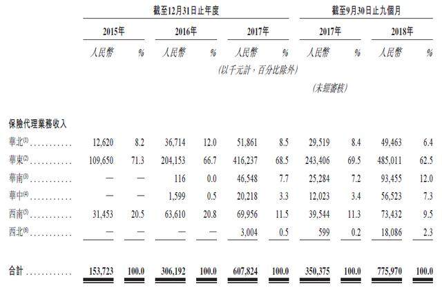 新股聚焦：盛世大联，国内保险代理公司No.1开始招股