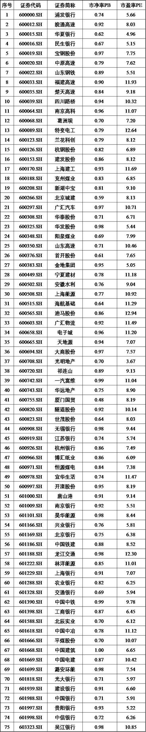 390家上市公司股价跌破净资产，其中这些公司最值得关注！