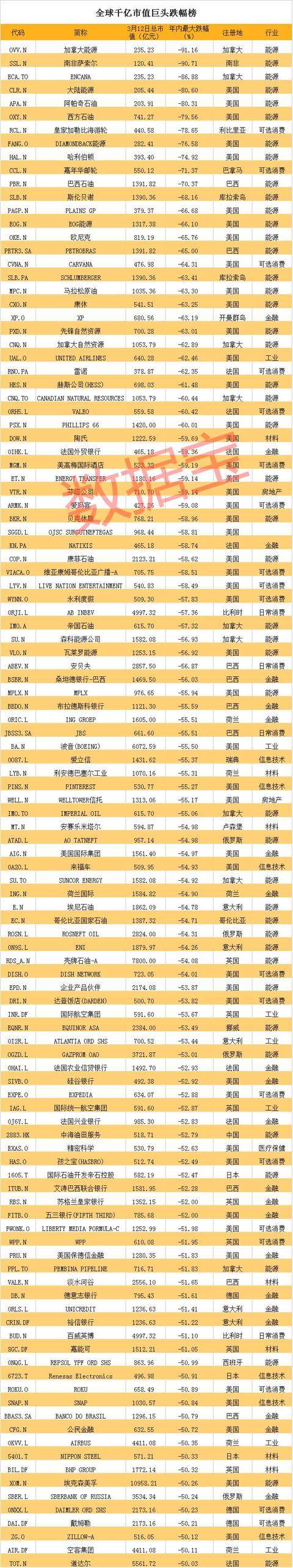 全球股市暴跌之后：波音仅剩0.5个茅台，恐怖游轮跌79%