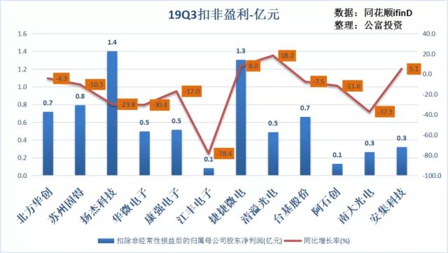 苏州集成半导体gdp_IC Insights下修今年半导体业成长率至 1(3)