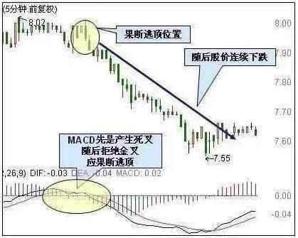 趋势MACD绝密战法：优化MACD指标，让你一眼看透主力资金动向！