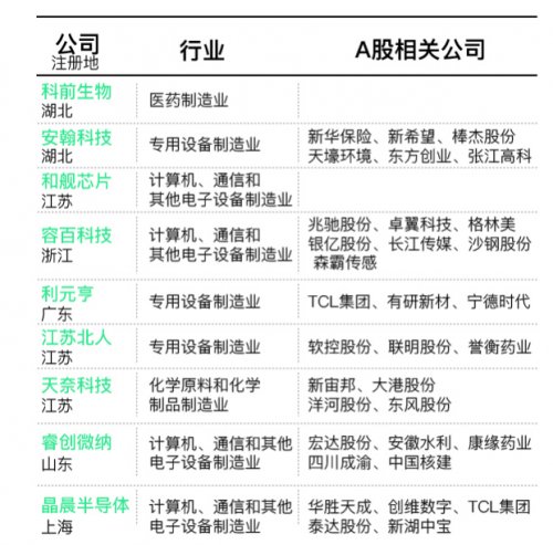 览益财经 科创板9家公司32只A股影子股出炉