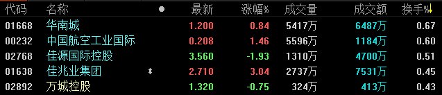 港股收评：恒指跌0.42% 合景泰富、碧桂园等粤港澳概念股回落-中国网地产