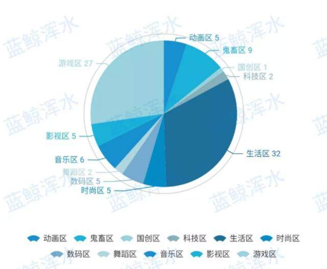 B站有沃土，UP主踏上征途